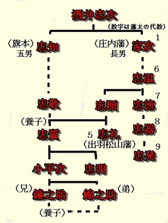 酒井忠敬の画像