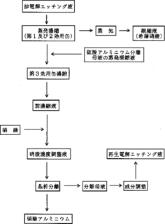 硝酸アルミニウムの画像