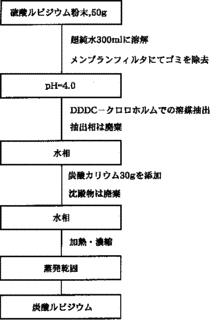 炭酸ルビジウムの画像