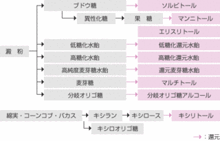 糖アルコールの画像
