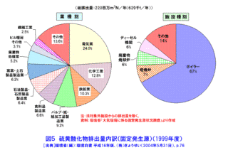 硫黄酸化物の画像
