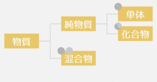 純物質の画像