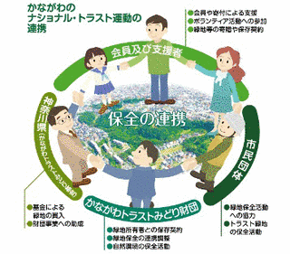 ナショナルトラスト運動の画像