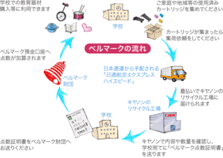 ベルマーク運動の画像