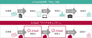 マイナセキュリティの画像
