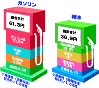 ガソリン税の画像