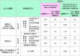 地方法人特別税の画像