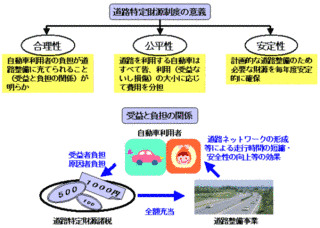 道路特定財源制度の画像