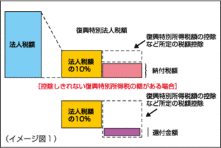 復興特別税の画像
