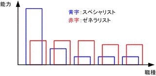 ゼネラリストの画像