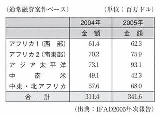 国際農業開発基金の画像