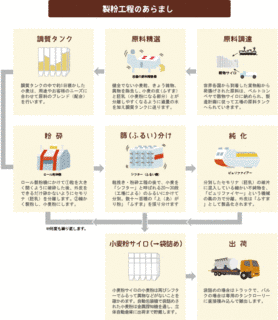 製粉振興会の画像