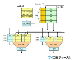 TOMASULOのアルゴリズムの画像