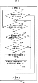 セシィ–ウルマン法の画像