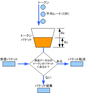 トークンバケットの画像