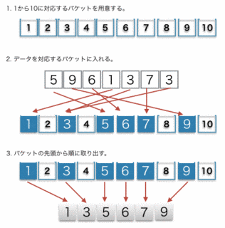 バケットソートの画像