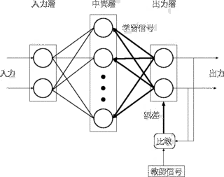 バックプロパゲーションの画像