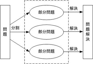 分割統治法の画像