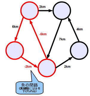 ベルマン–フォード法の画像