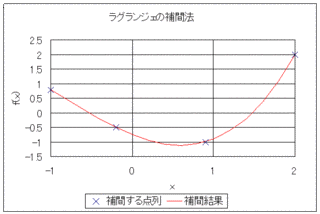 ラグランジュ補間の画像