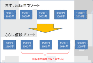 安定ソートの画像
