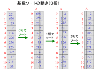 基数ソートの画像
