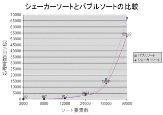 シェーカーソートの画像