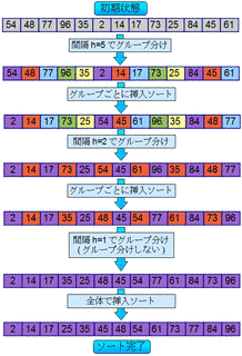 シェルソートの画像