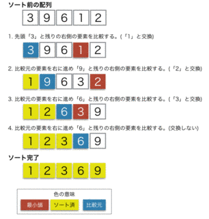 選択ソートの画像