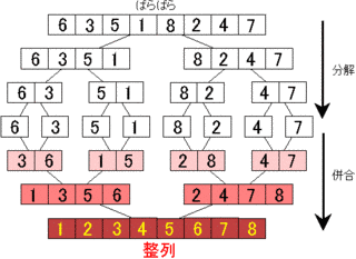 マージソートの画像