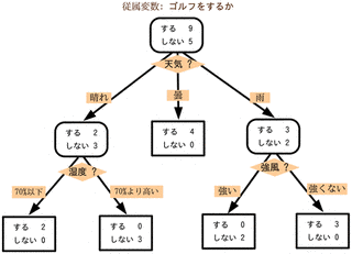 決定木の画像