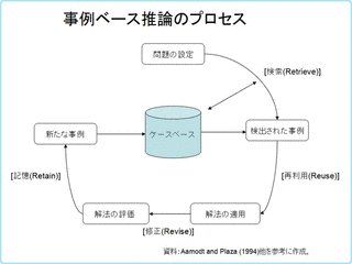 事例ベース推論の画像