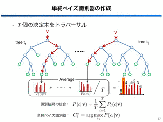 単純ベイズ分類器の画像