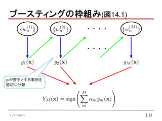 ブースティングの画像