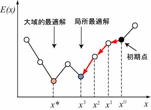 局所探索法の画像