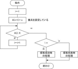 線型探索の画像