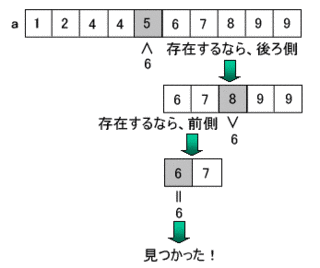 二分探索の画像