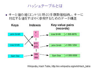 ハッシュテーブルの画像