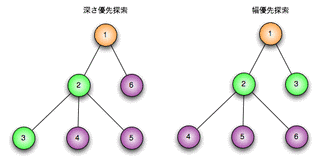 深さ優先探索の画像
