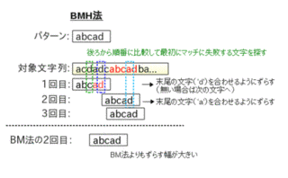 ボイヤー-ムーア文字列検索アルゴリズムの画像