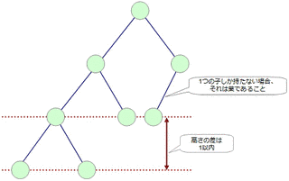 AVL木の画像