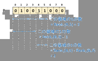 簡潔データ構造の画像