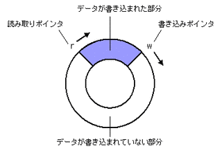 リングバッファの画像