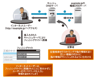 DNS偽装の画像