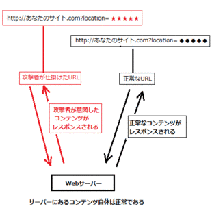 HTTPヘッダ・インジェクションの画像