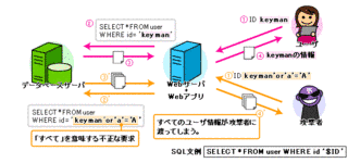 SQLインジェクションの画像