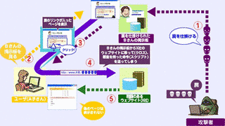 クロスサイトスクリプティングの画像