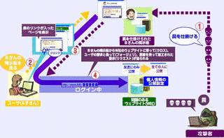 クロスサイトリクエストフォージェリの画像