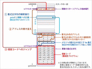 書式文字列攻撃の画像