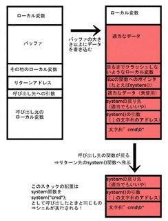 RETURN-TO-LIBC攻撃の画像